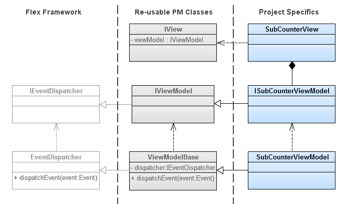 Presentation Model UML