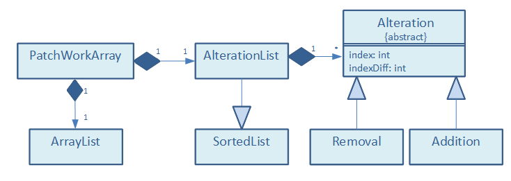 PatchWorkArray UML Diagram