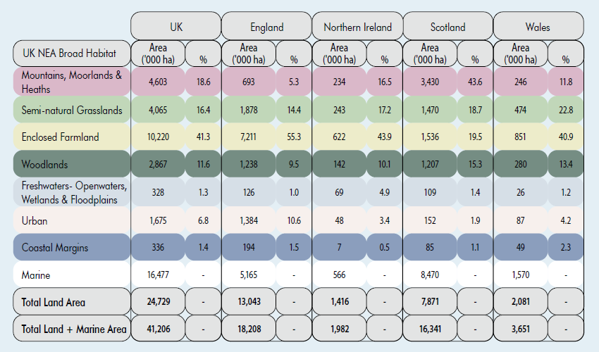 UK NEA broad habitat data table