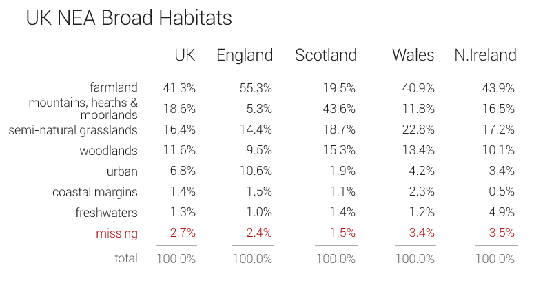 Broad habitat figures as table