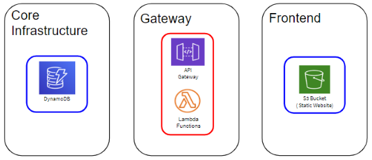 An image of 3 stacks containing AWS resources that each will provision