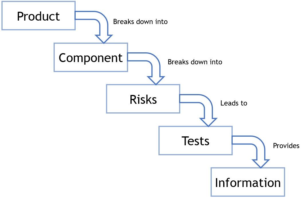 Fig 2: Process of Testing
