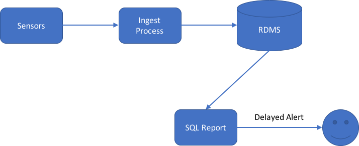 SQL Batch Process Flow