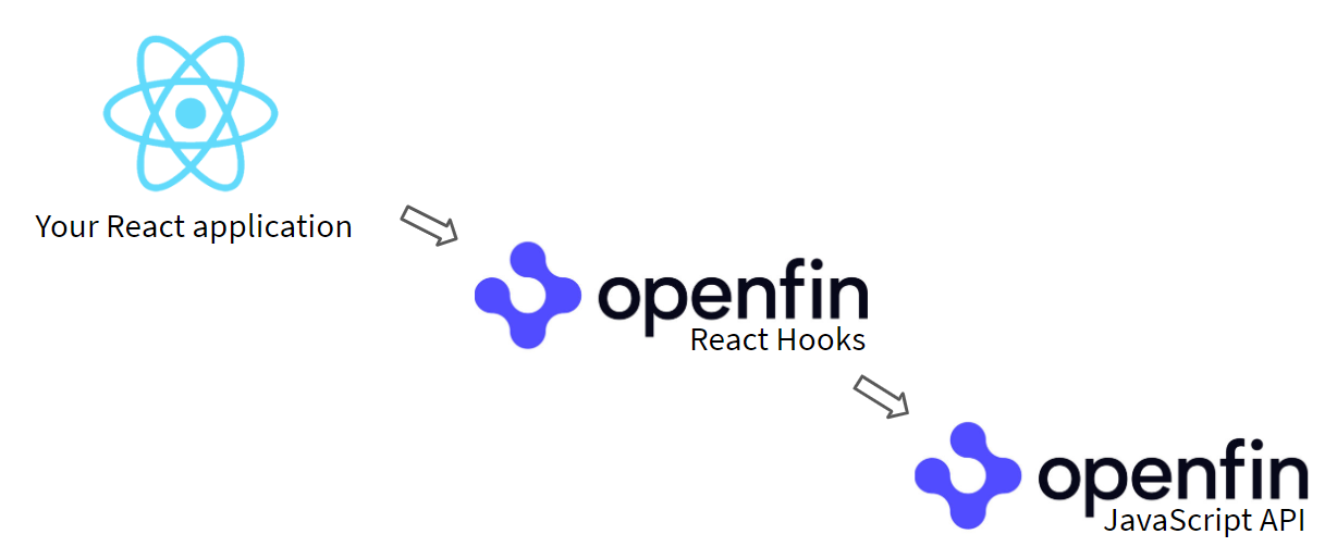 Diagram of OpenFin React Hooks technology stack