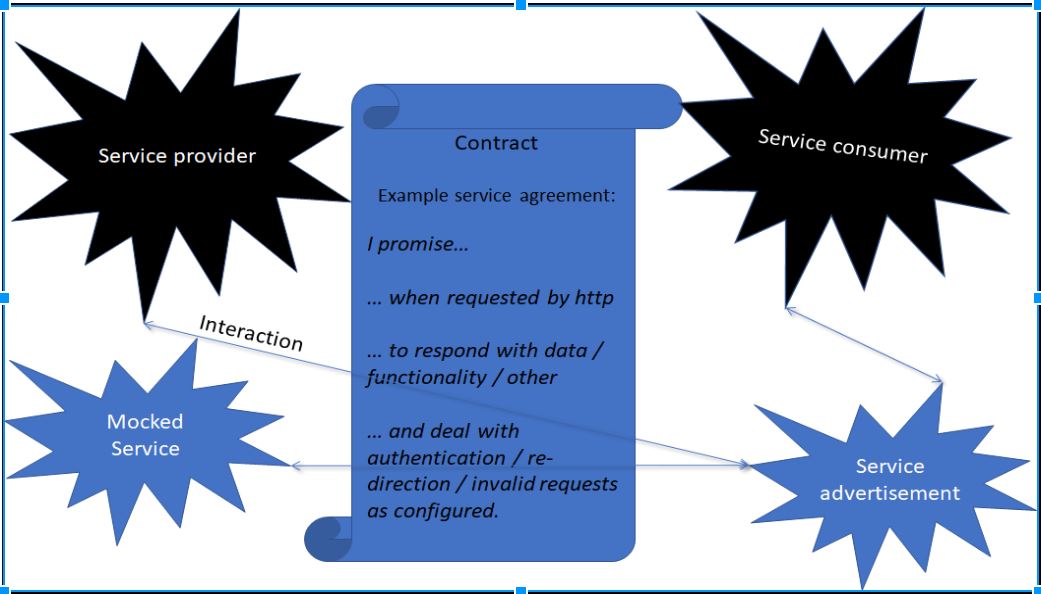 The contract agreement across parties