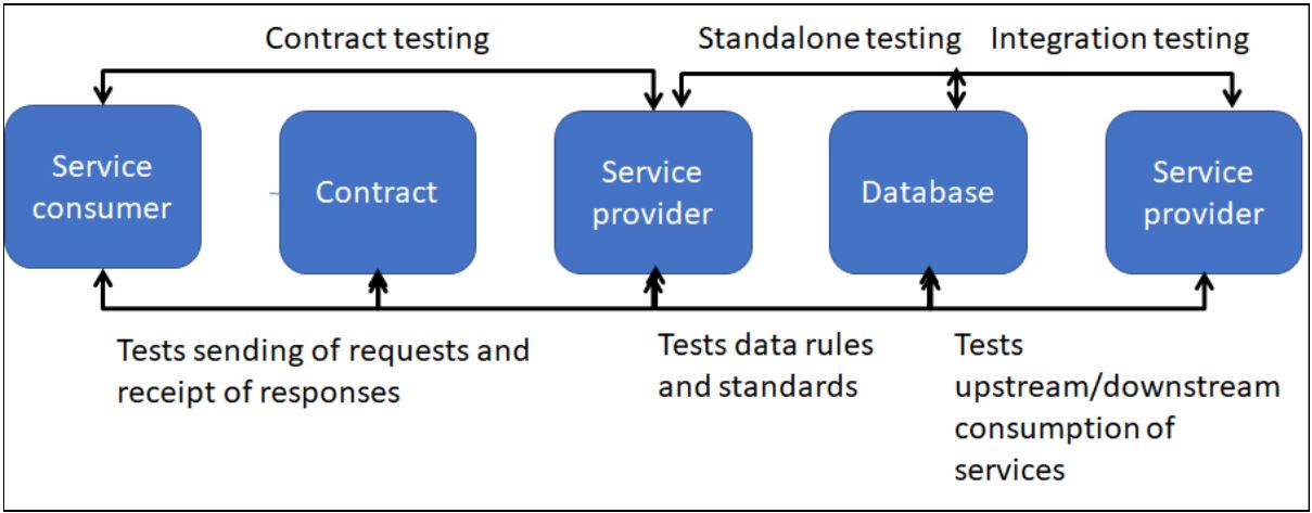 The different phases of Microservice testing