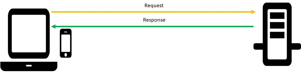 Picture of a http request and a response being sent between a PC and a server in the form of 2 lines between the two 