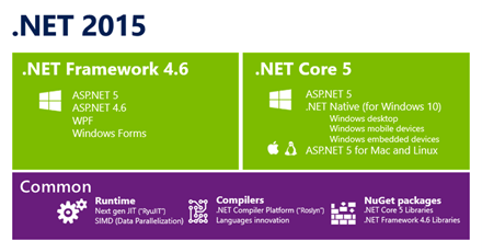 .NET 2015 runtimes