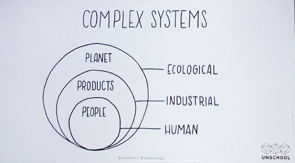 Leyla Acaroglu's depiction of the nested nature of complex systems