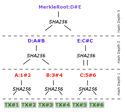 merkle root composition