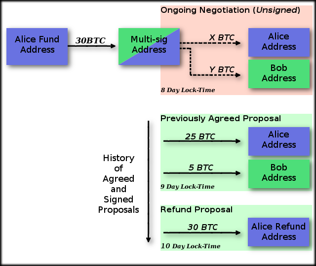 diagram of a time-lock transaction channel