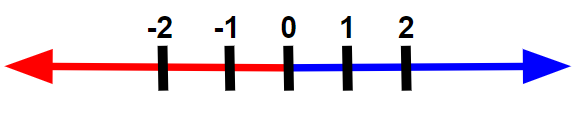 A number line