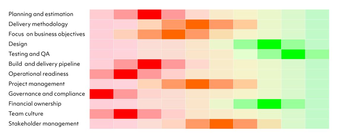 Heat map visualisation for project recovery