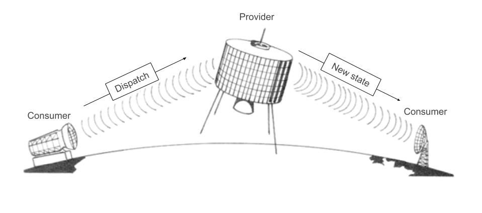 Providers are like satellites, communicating with Consumers