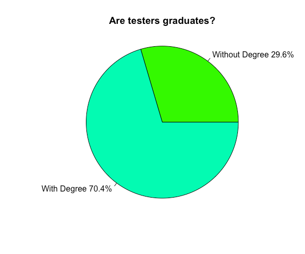 pie chart of graduates