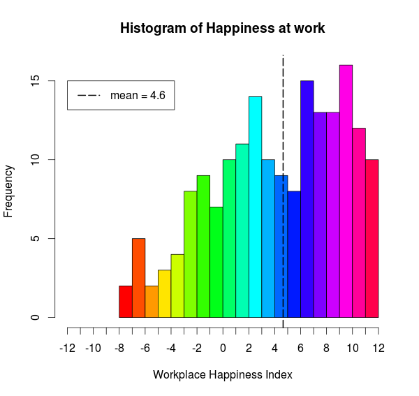 happiness histogram