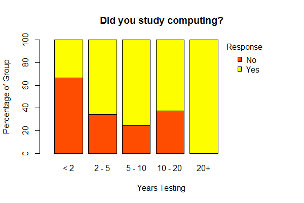 did testers study computing