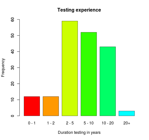tester experience