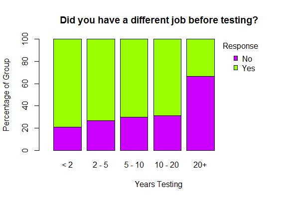 origin of testers by experience
