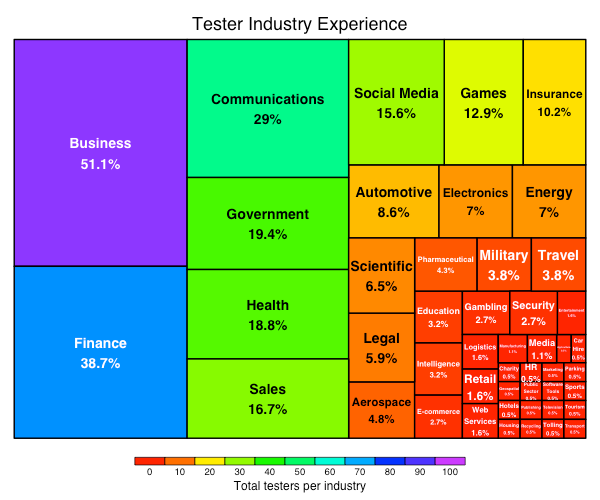 tree plot of industries testers have worked in