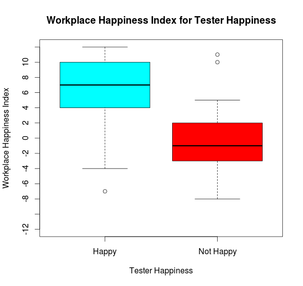 work and tester happiness
