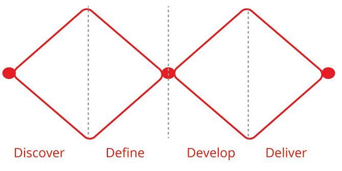 The Double Diamond Design Process Model