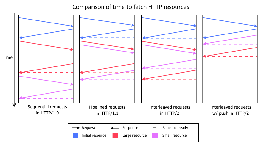Comparison of time to fetch HTTP resources