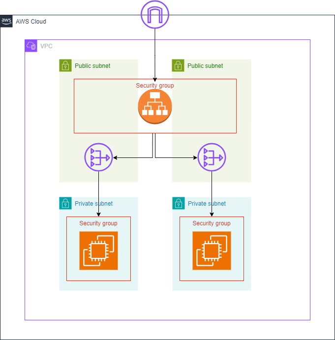 AWS architecture for a basic load-balanced server