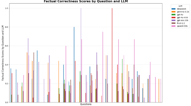 Factual Correctness Scores by Question and LLM A bar chart showing the factual correctness score of multiple models across multiple questions, showing a large amount of variability in model scores with little pattern in which models score consistently