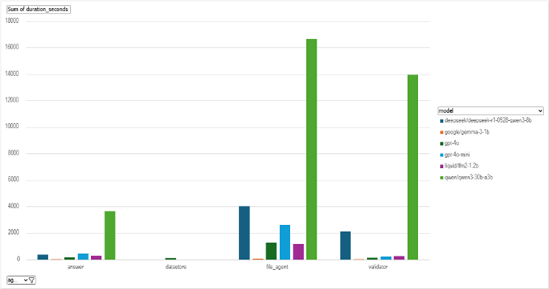 Performance and Effiency of the AI models A bar chart showing the sum duration time of the different models using different agents