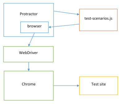 End-to-End testing with Angular and Knockout