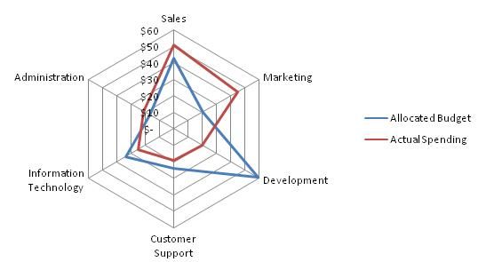 Radar Chart Excel Different Scales