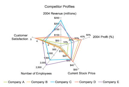 Radar Chart Different Scales