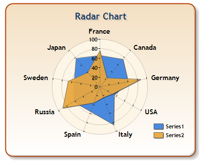 Radar Chart by Dundas Data Visualisation