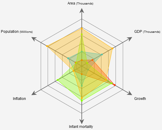 Excel Radar Chart With Different Scales