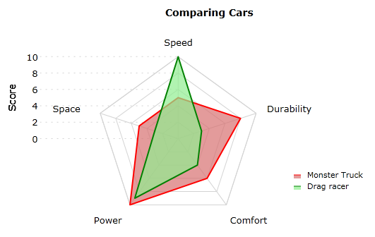 Radar Chart Different Scales