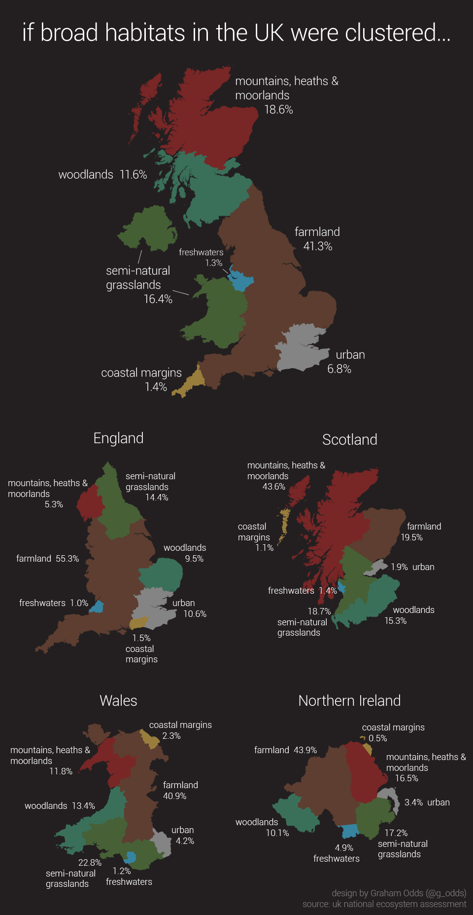 If broad habitats in the UK were clustered...