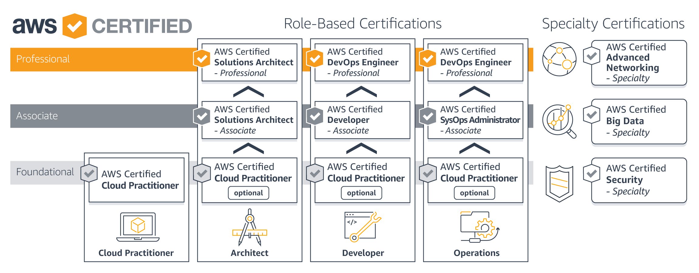 best online course for aws solution architect associate