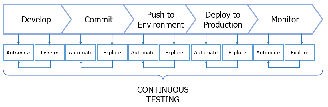 Continuous Testing Creating A Testable Ci Cd Pipeline Callum