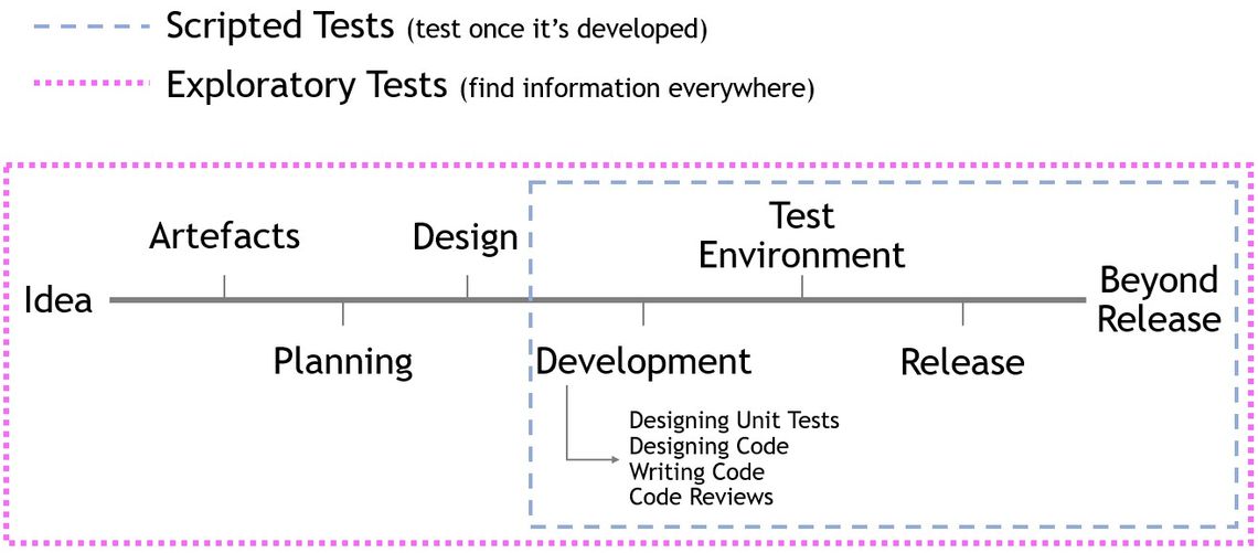 Fig 3: Testing fitting into Project Timelines