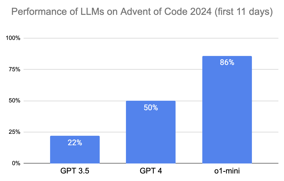 Comparing LLM performance in AOC 2024