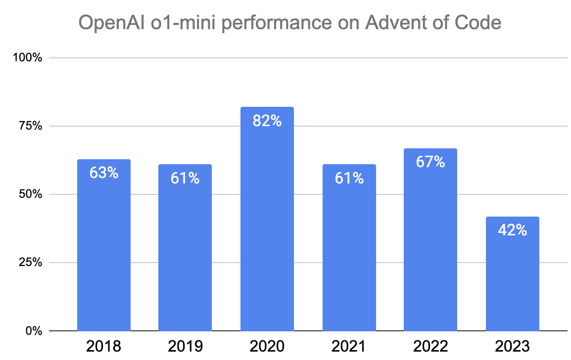 Performance of o1-mini on previous Advent of Code competitions