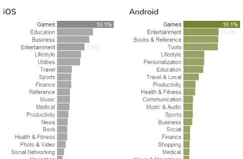 A Statistical Comparison of the iOS and Android Stores