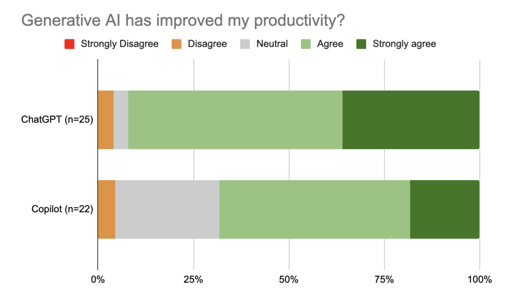 GenAI has improved productivity