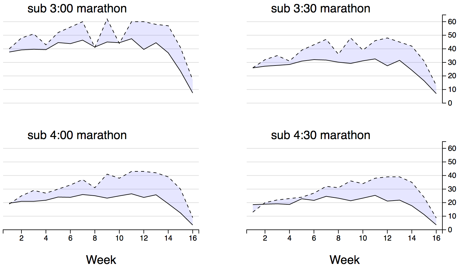 strava marathon training