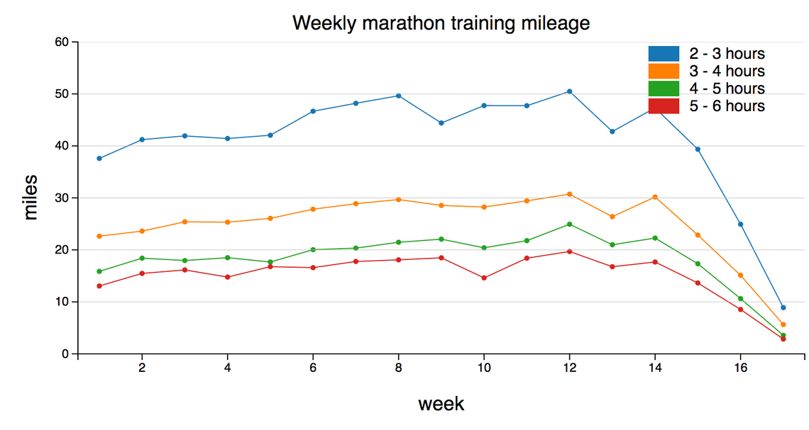 Running Miles Per Week Chart