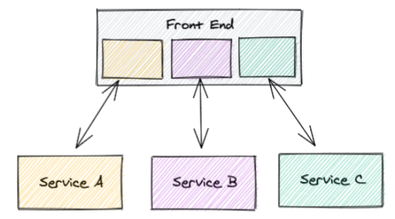 Front-end client communication - .NET