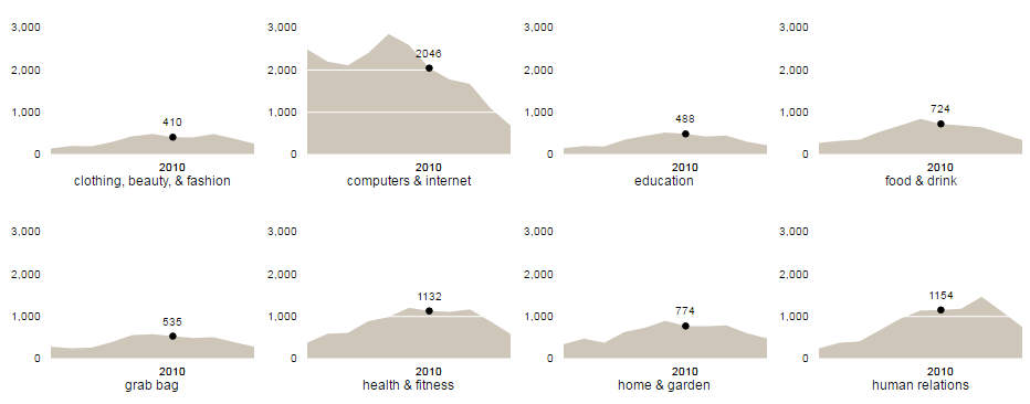 D3 Responsive Line Chart