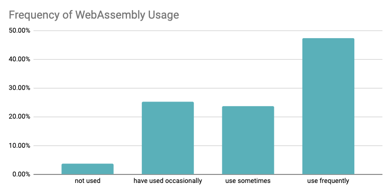 webassembly-frequency.png