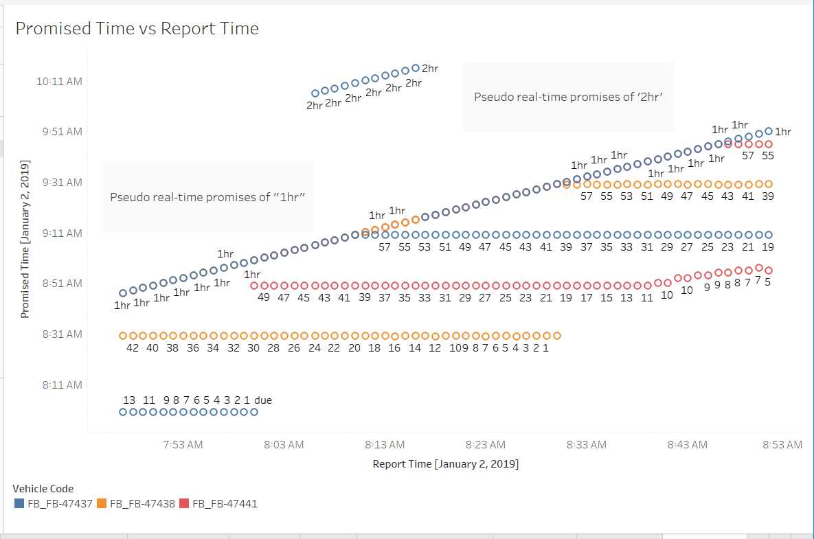 Figure 4: Plotting Promised Time vs Report Time